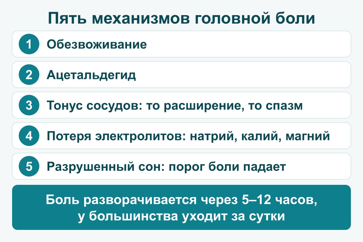 Схема: пять механизмов головной боли после алкоголя — обезвоживание, ацетальдегид, тонус сосудов, потеря электролитов, разрушенный сон