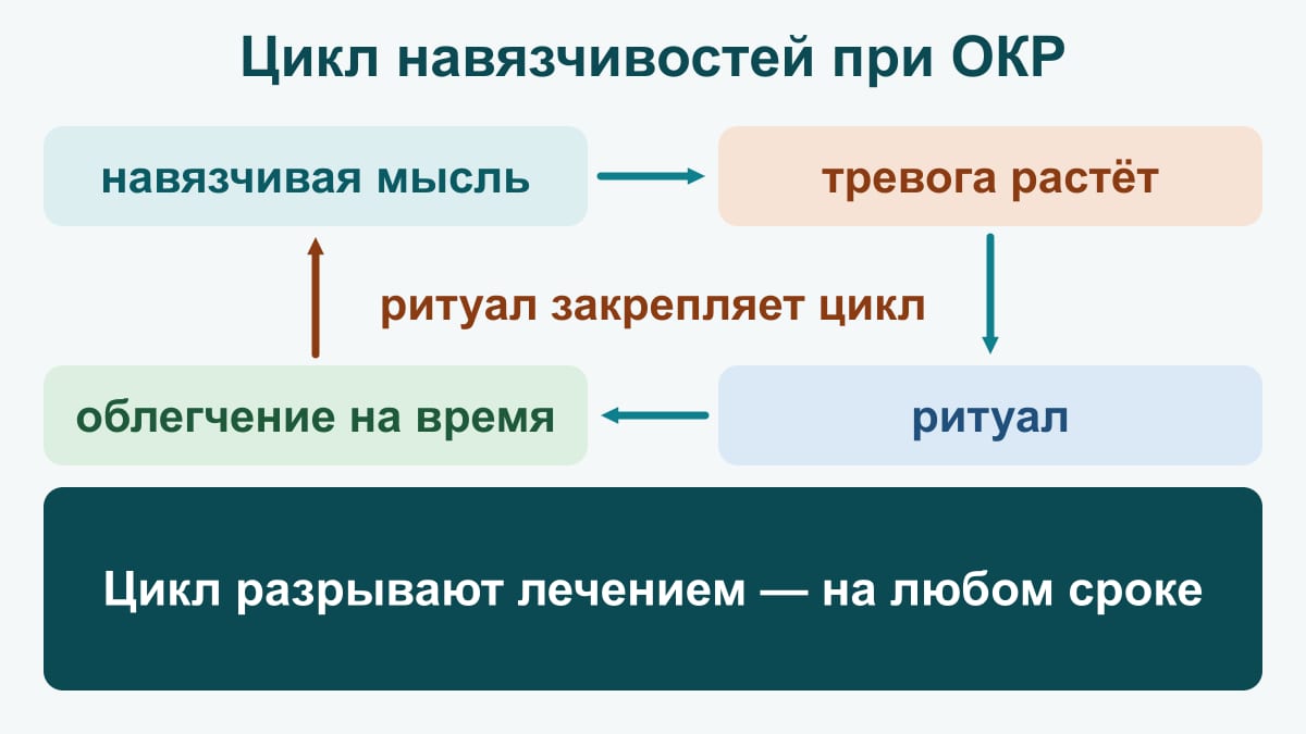 Схема: замкнутый цикл ОКР — навязчивая мысль вызывает рост тревоги, ритуал даёт облегчение лишь на время и закрепляет цикл; разрывают его лечением на любом сроке